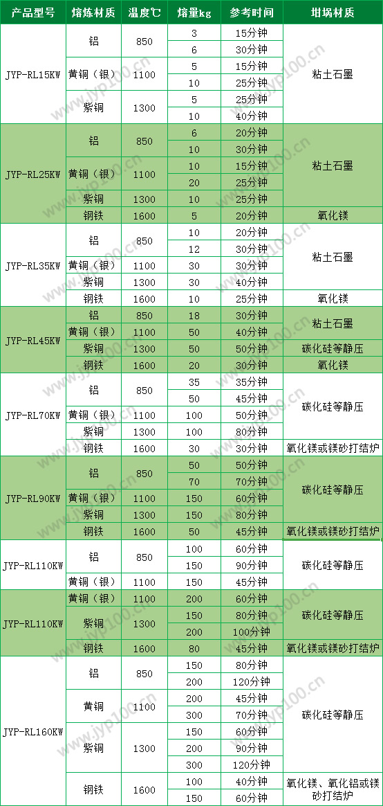吉,宇鵬,熔煉,爐,產(chǎn)品,型號,參數(shù),加熱,時(shí)間, . 蘇州JYP熔煉機(jī)產(chǎn)品型號參數(shù)加熱時(shí)間與加熱量